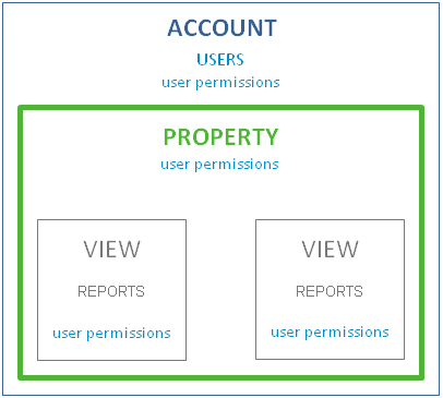 Google Analytics Account Structure [via support.google.com]