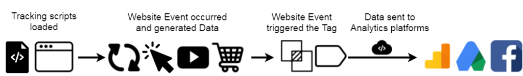 analytics-process-gtm